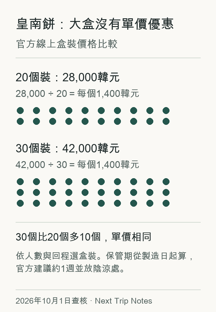 皇南餅官方線上20個與30個盒裝，同樣每個1,400韓元