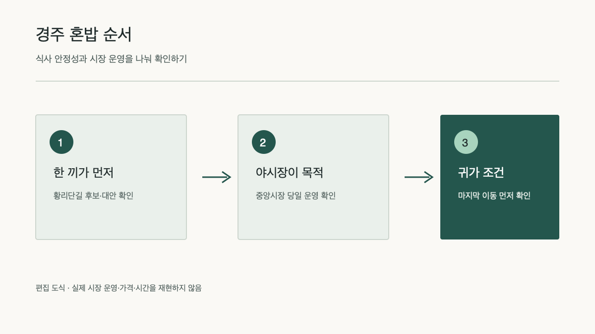 A decision flow for choosing whether to start with Hwangnidan-gil or Jungang Market