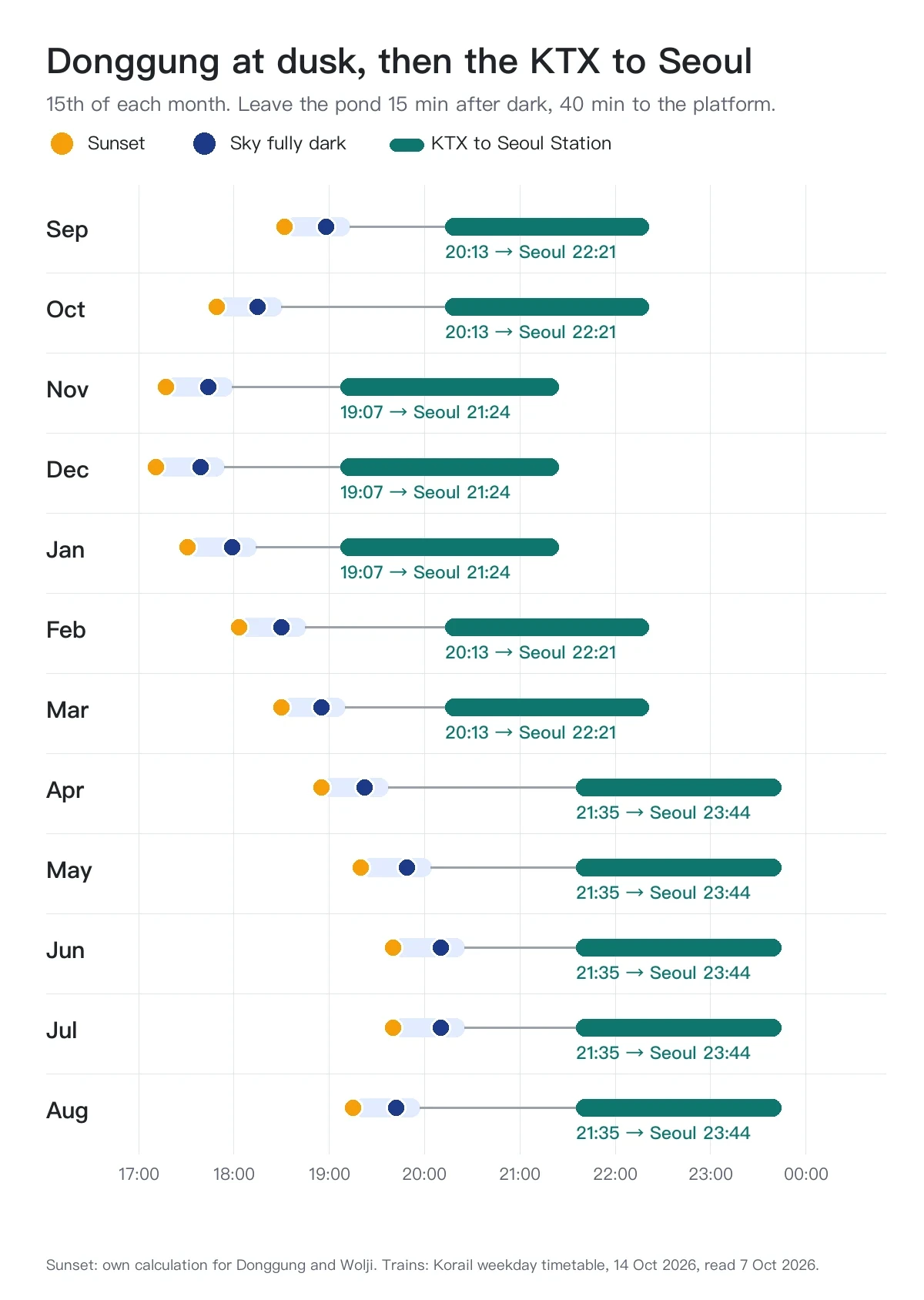 Chart of sunset and full dark at Donggung and Wolji for each month, with the KTX to Seoul you can catch afterwards