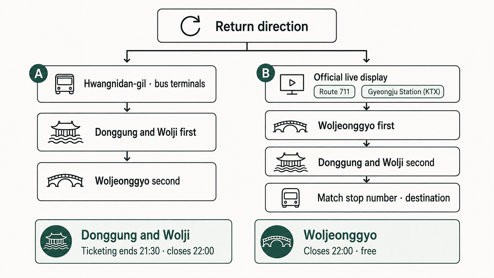 Decision guide for visiting Donggung and Wolji and Woljeonggyo in an order that matches the return direction