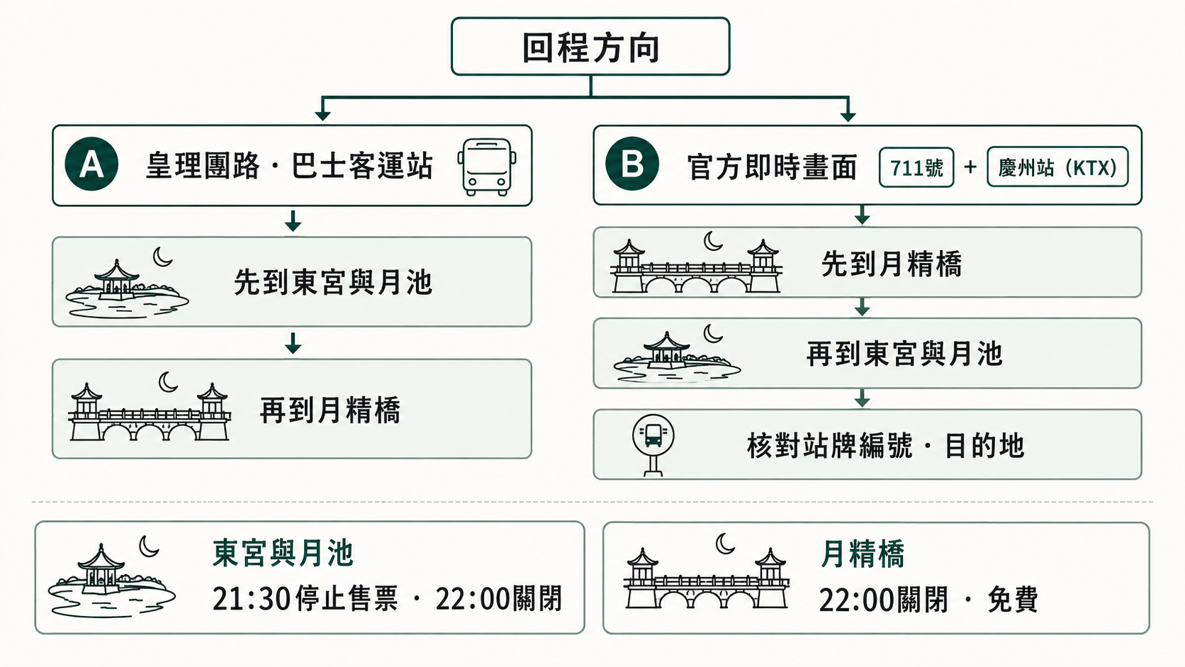 依皇理團路與客運站或慶州站的回程方向，安排東宮與月池和月精橋參觀順序的選擇圖
