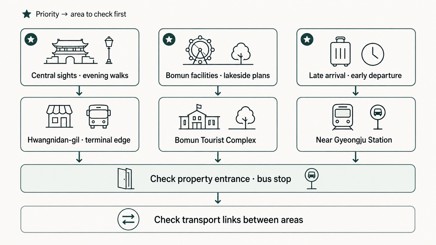 Decision guide matching central sights, Bomun facilities or station access to the first Gyeongju accommodation area to check