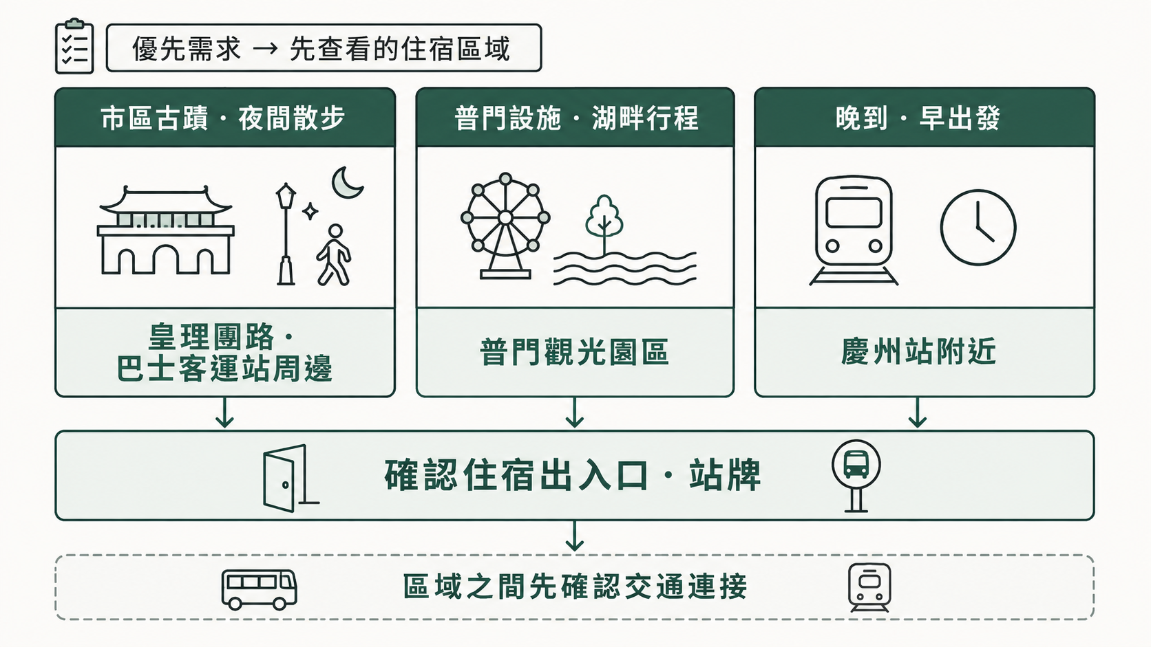 依市區古蹟與夜間散步、普門設施與湖畔行程，或晚到早走需求，選擇先比較的慶州住宿區域