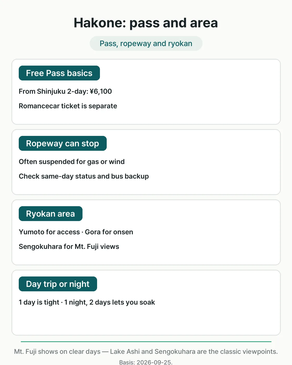 Hakone onsen trip decision guide card: Free Pass, ropeway and ryokan area