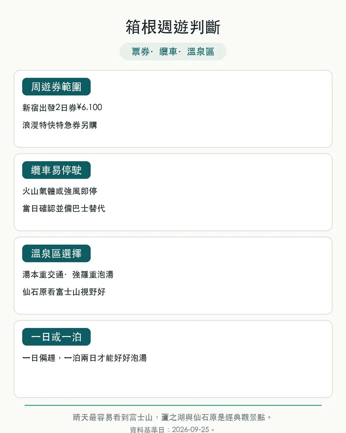 箱根溫泉行程決策指南卡片:周遊券、纜車與旅館區域