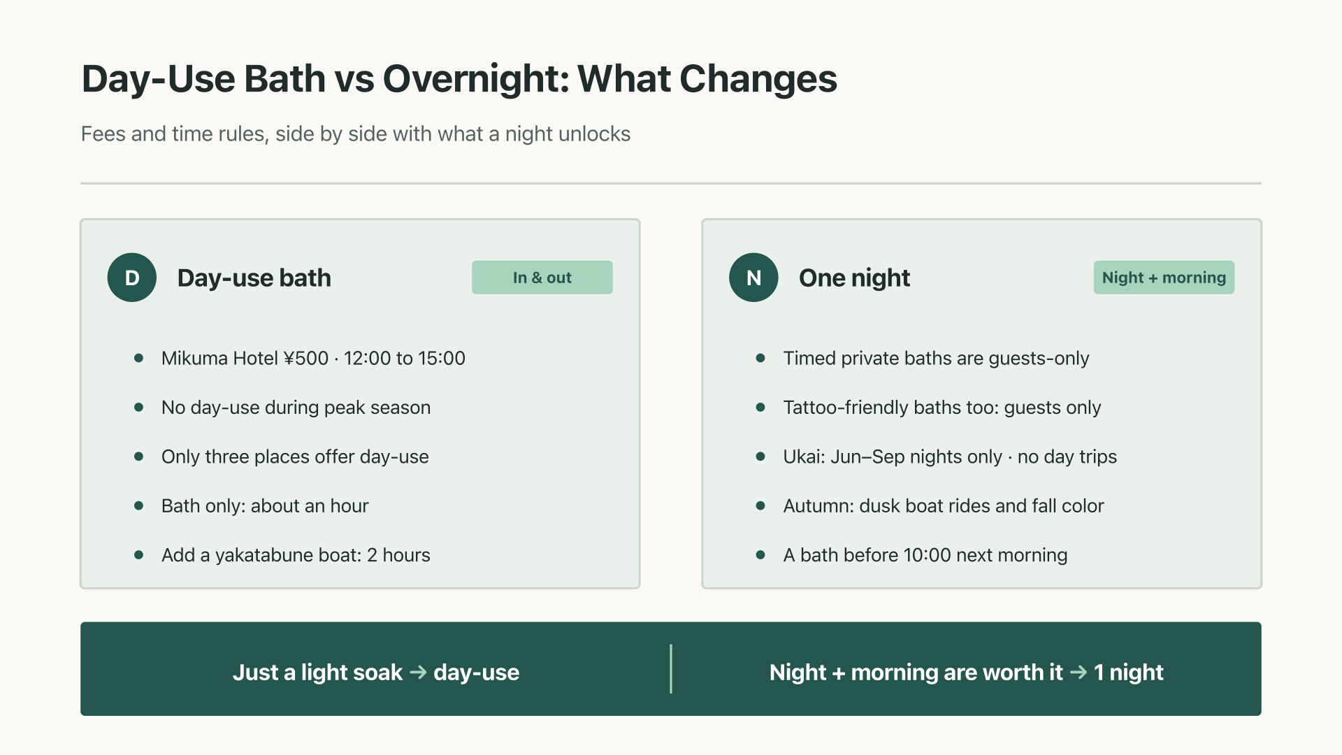 Decision diagram for choosing between a day-use bath and an overnight stay