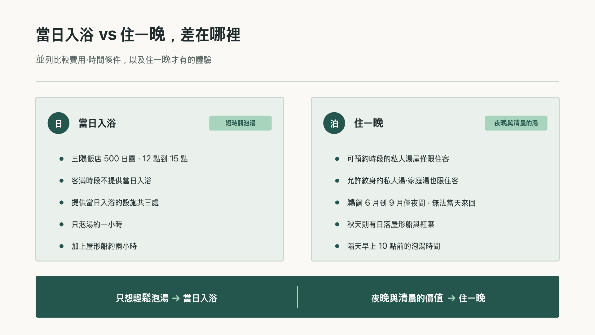 當日入浴與住1晚的選擇標準示意圖