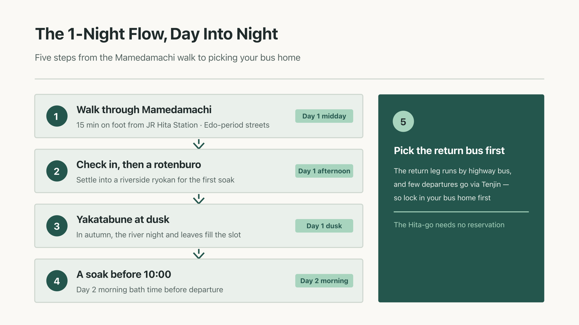 Flow diagram of the day-and-night order of a 1-night, 2-day itinerary
