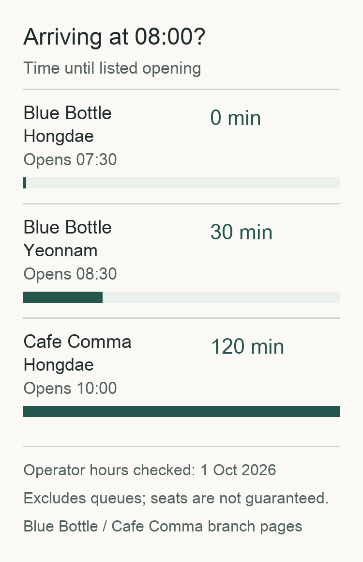 At 08:00, Blue Bottle Hongdae is open; Yeonnam opens in 30 minutes and Cafe Comma Hongdae in 120 minutes