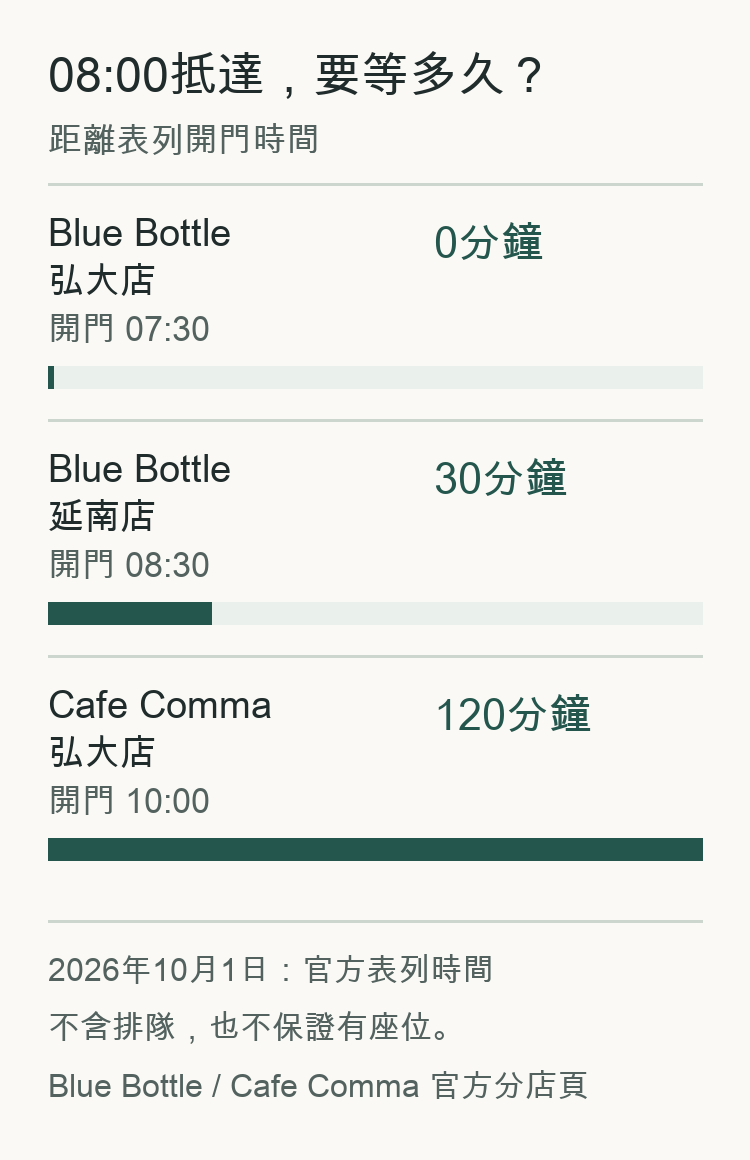 08:00抵達：Blue Bottle弘大已開門，延南距開門30分鐘，Comma弘大距開門120分鐘