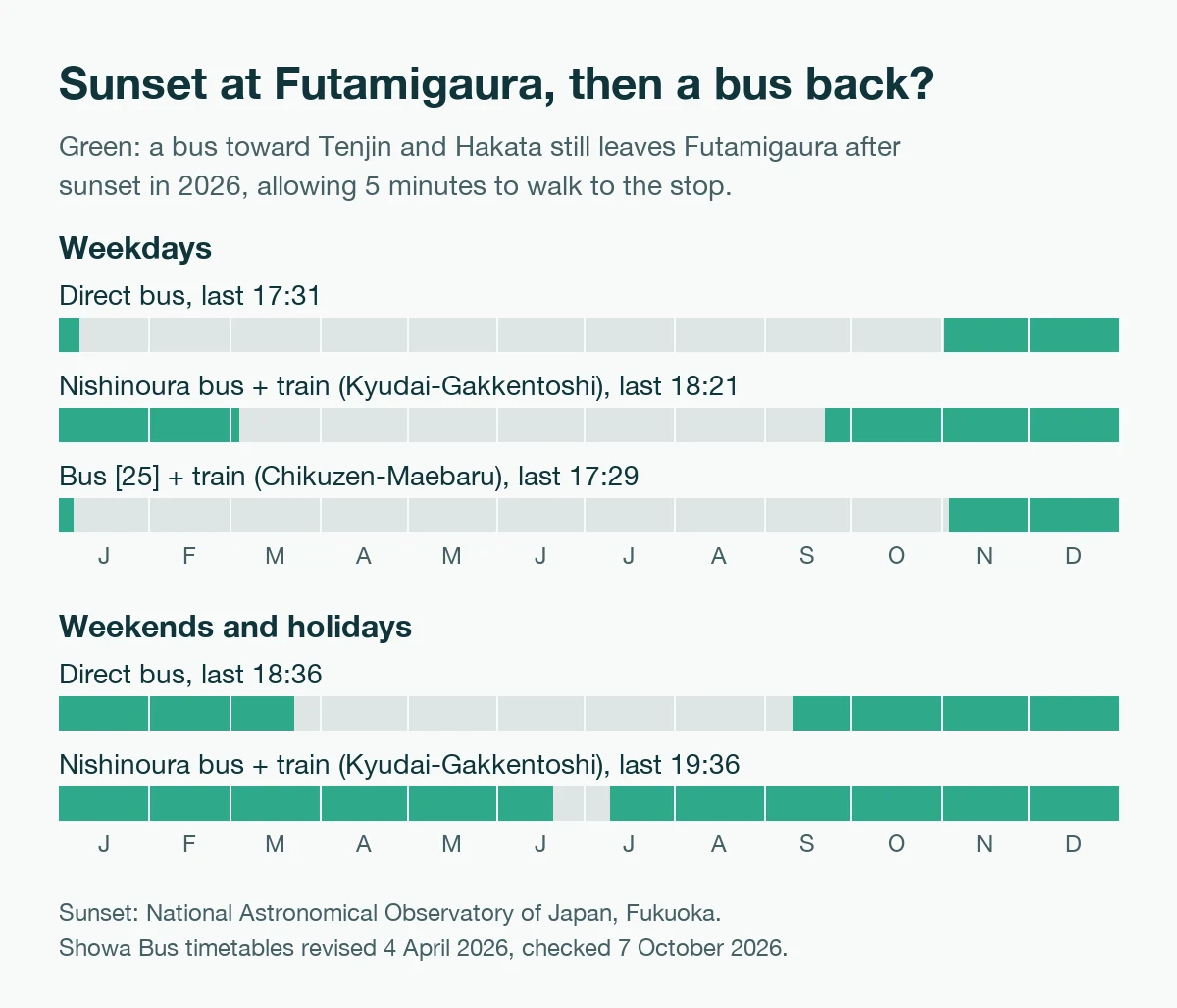 Chart of 2026 by month. Green bars show when each bus route still leaves Futamigaura after sunset: on weekdays only from autumn to early spring, at weekends most of the year on the Nishinoura bus