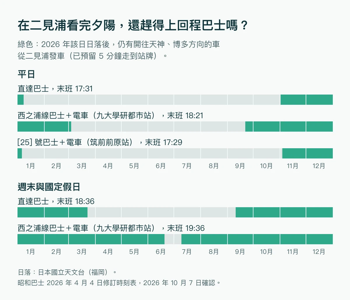 2026 年逐月圖表。綠色長條表示各路線在日落後仍從二見浦發車的期間：平日只有秋天到初春，週末的西之浦線幾乎全年都有