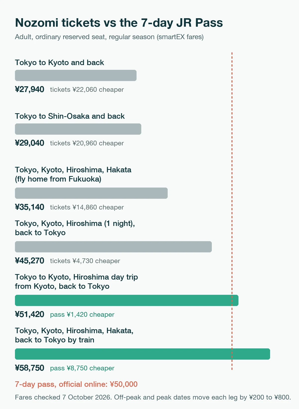 Bar chart comparing the Nozomi ticket totals for six itineraries with the ¥50,000 line of the 7-day pass