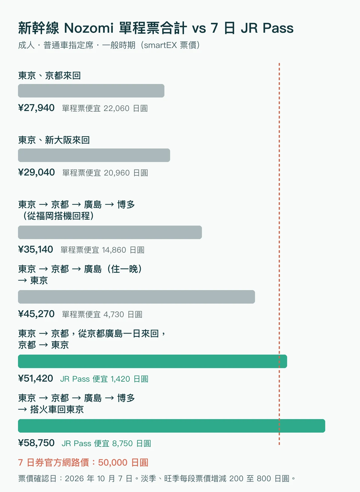 六種行程的希望號單程票合計與 7 日券 50,000 日圓基準線的長條圖