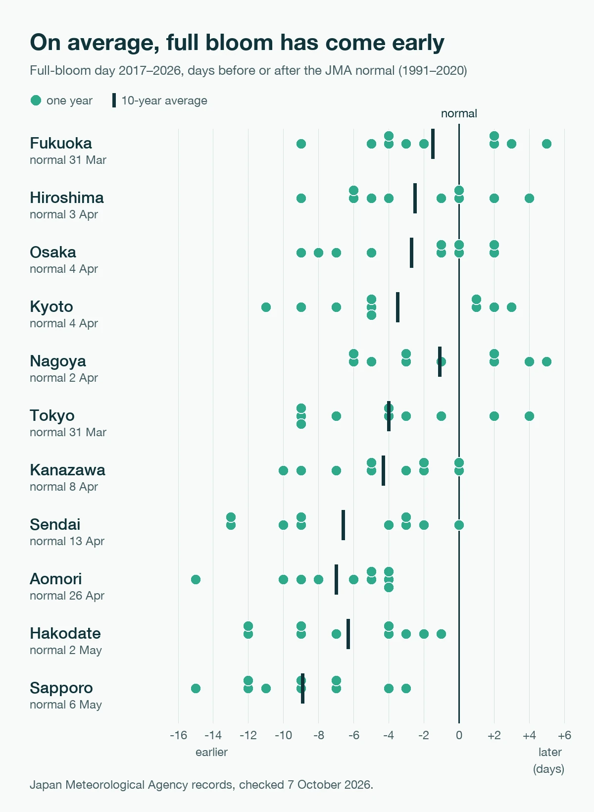 Dot chart of full-bloom dates in 11 Japanese cities from 2017 to 2026, plotted as days before or after each city's normal date. Most dots sit to the left of the normal line