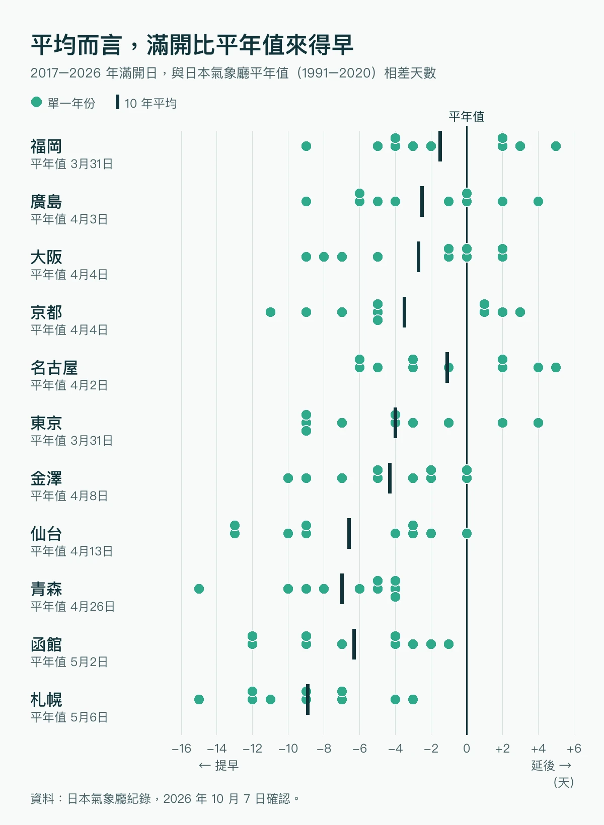 11 個日本城市 2017–2026 年滿開日與平年值相差天數的點狀圖，大部分的點落在平年值線左側