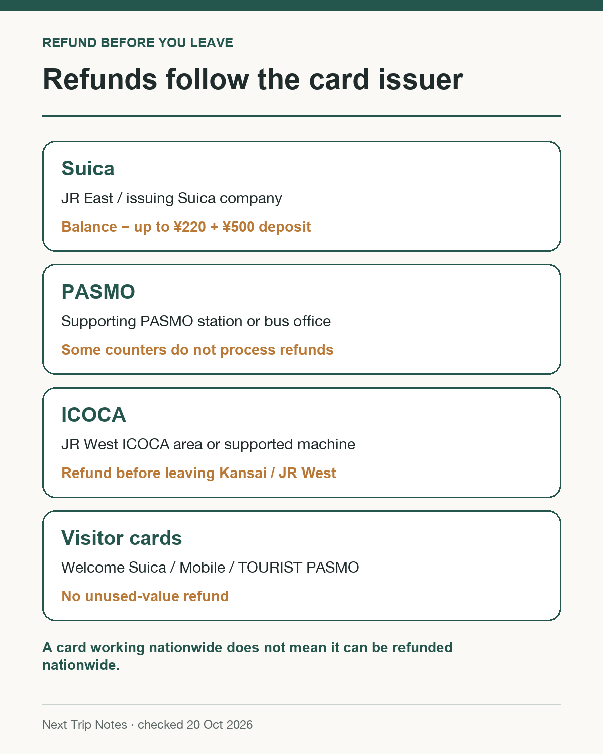 Refund matrix for regular and visitor Japan transit cards