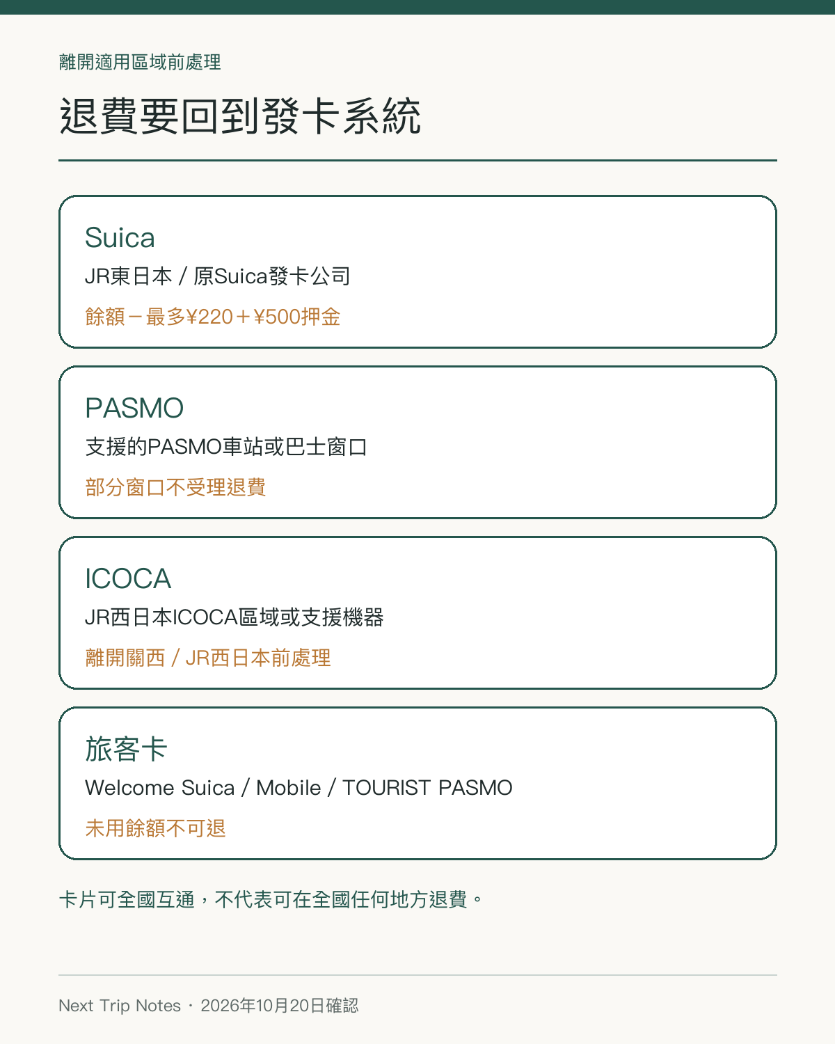 日本一般交通卡與旅客卡退費矩陣