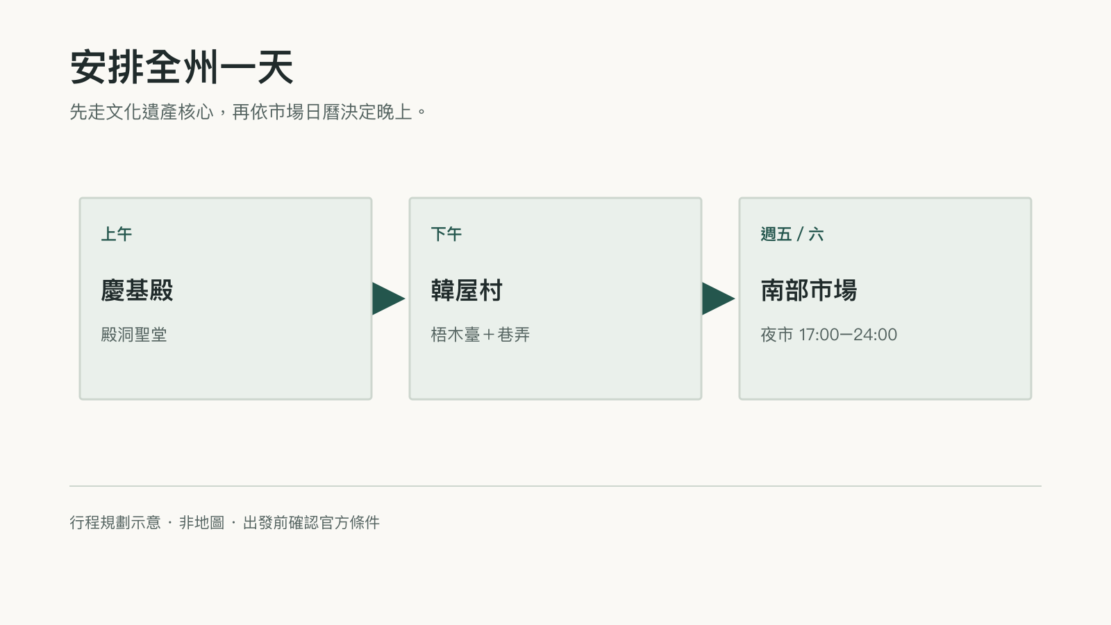 以繁體中文標示的行程選擇圖