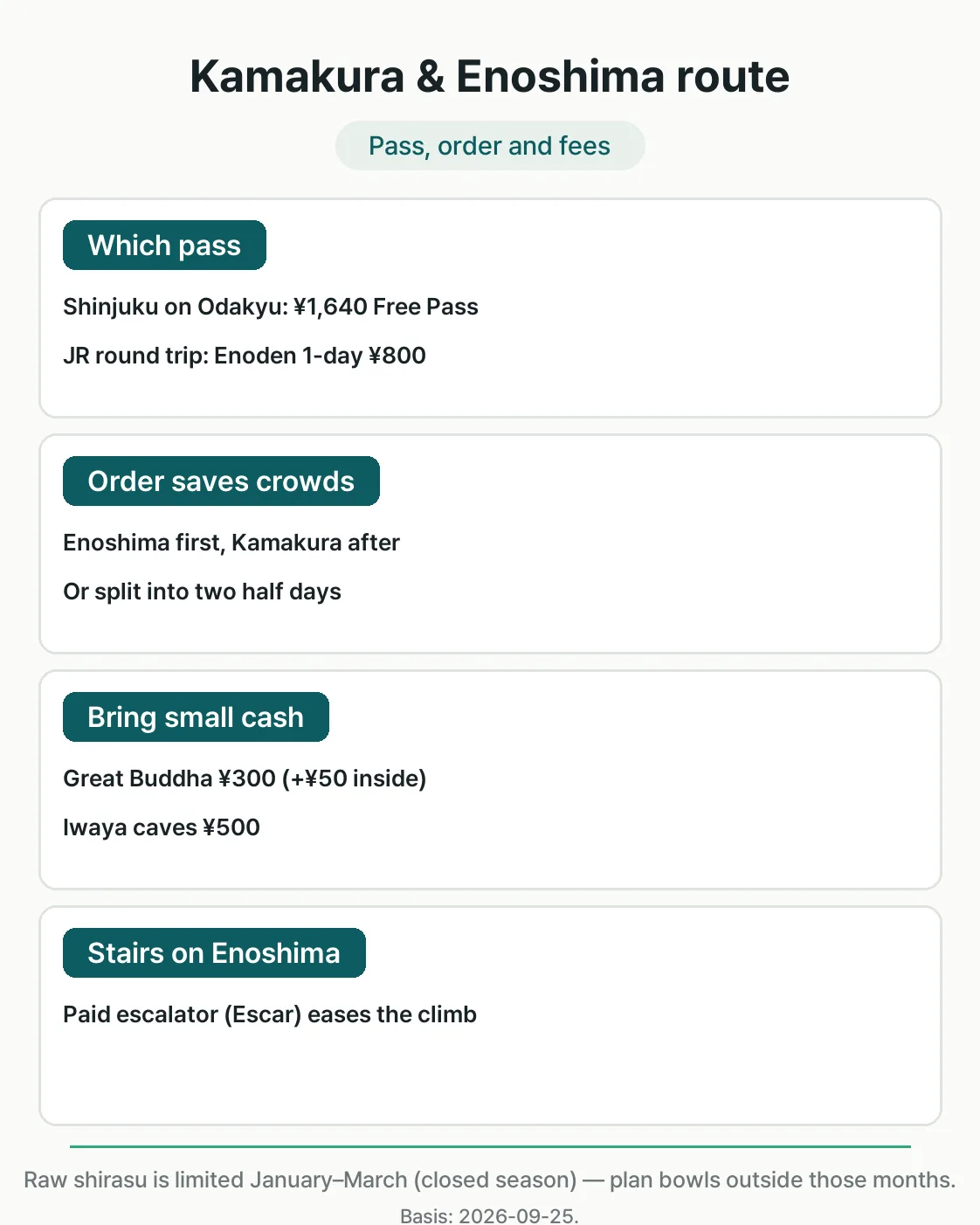 Decision guide card for the Kamakura and Enoshima day trip