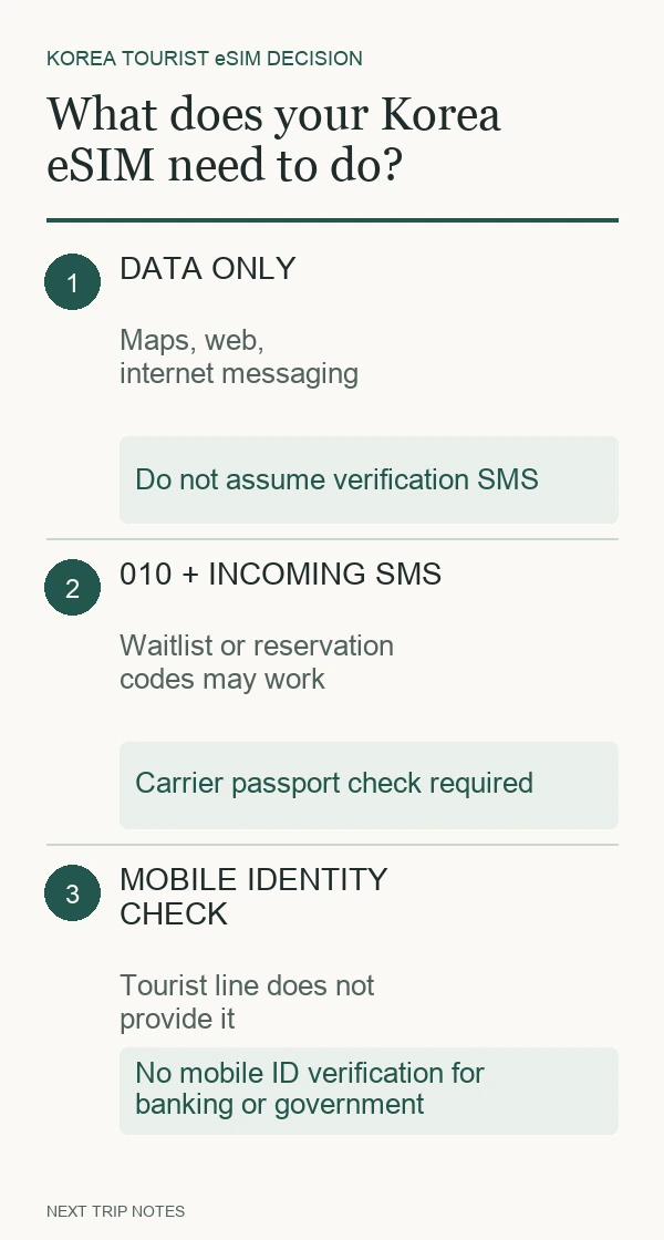 Three levels of Korean eSIM function: data only, a 010 number with incoming SMS, and unavailable Korean mobile identity verification
