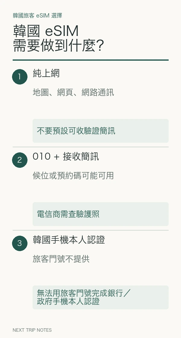 韓國 eSIM 的三個功能層級:純上網、010 門號與接收簡訊,以及旅客門號無法提供的韓國手機本人認證