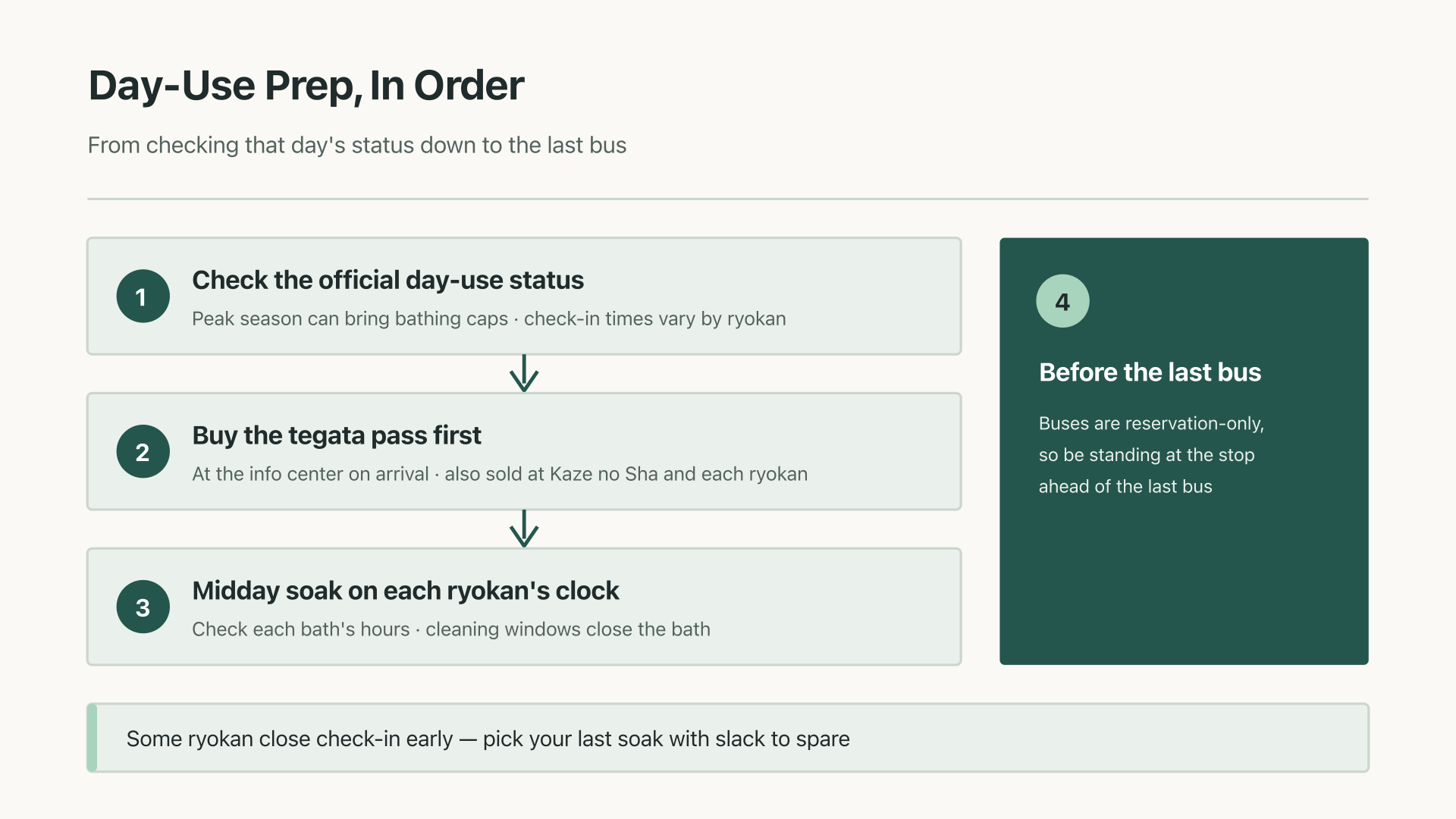 Flow diagram of the order for preparing a day-use visit