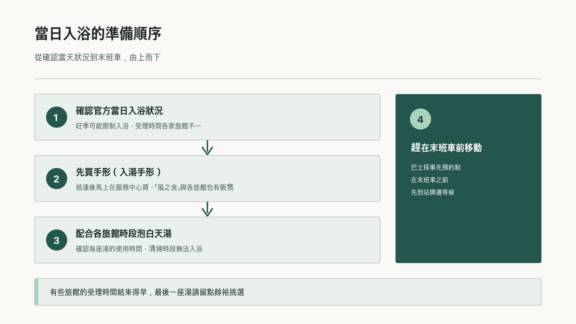 當天入浴準備順序的流程圖