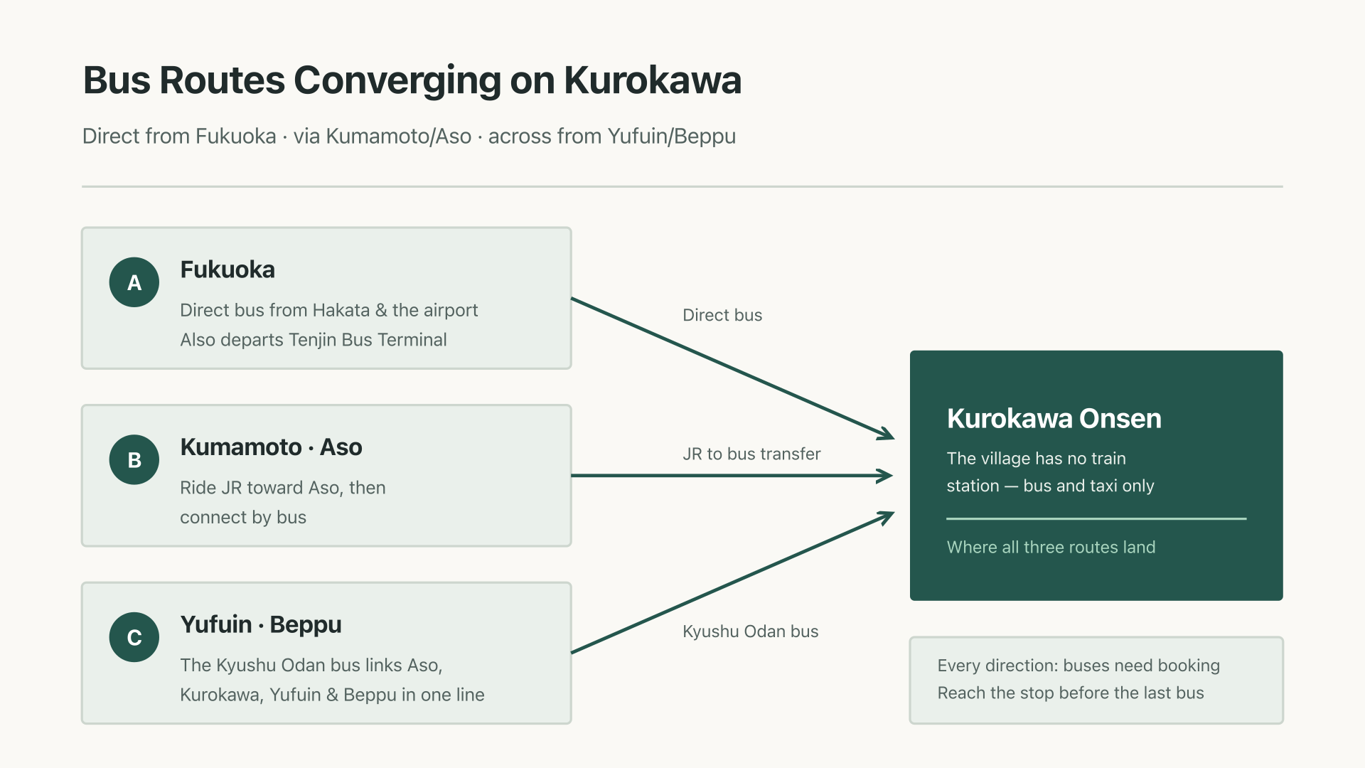 Flow diagram of the bus connections from Fukuoka and Kumamoto into Kurokawa