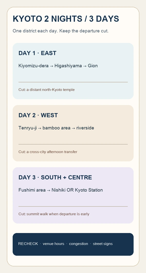 Kyoto decision guide: keep each sightseeing day in one district and use the third day as the flexible cut day