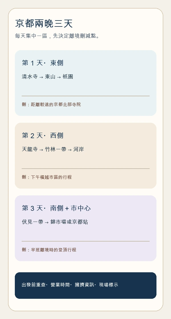 京都判斷圖：每天集中一區，第三天作為可刪減的彈性日