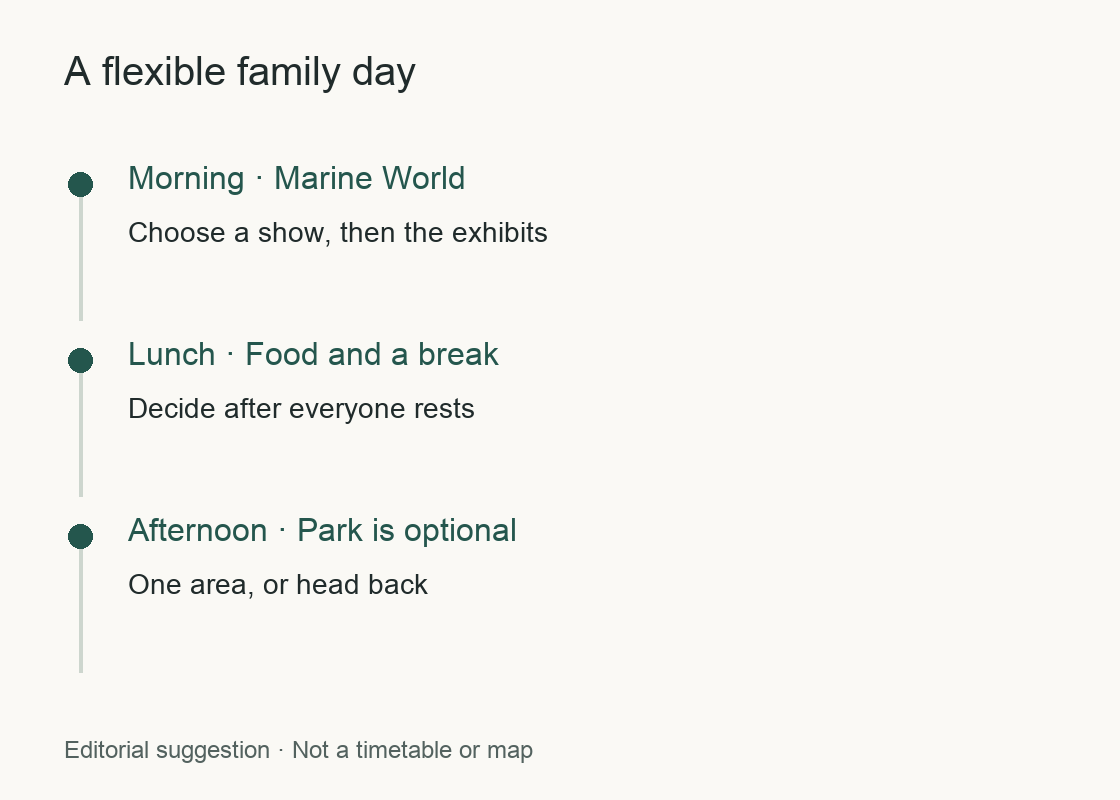 Suggested sequence: aquarium, lunch and rest, then an optional park visit