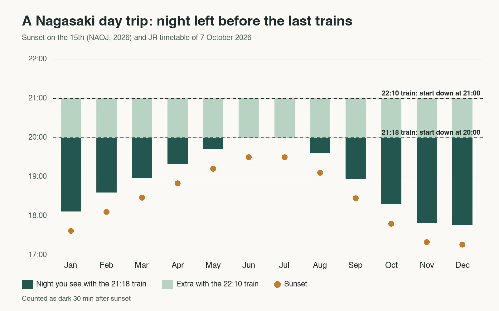 Chart of Nagasaki sunset times by month against the times you must start down for the last trains