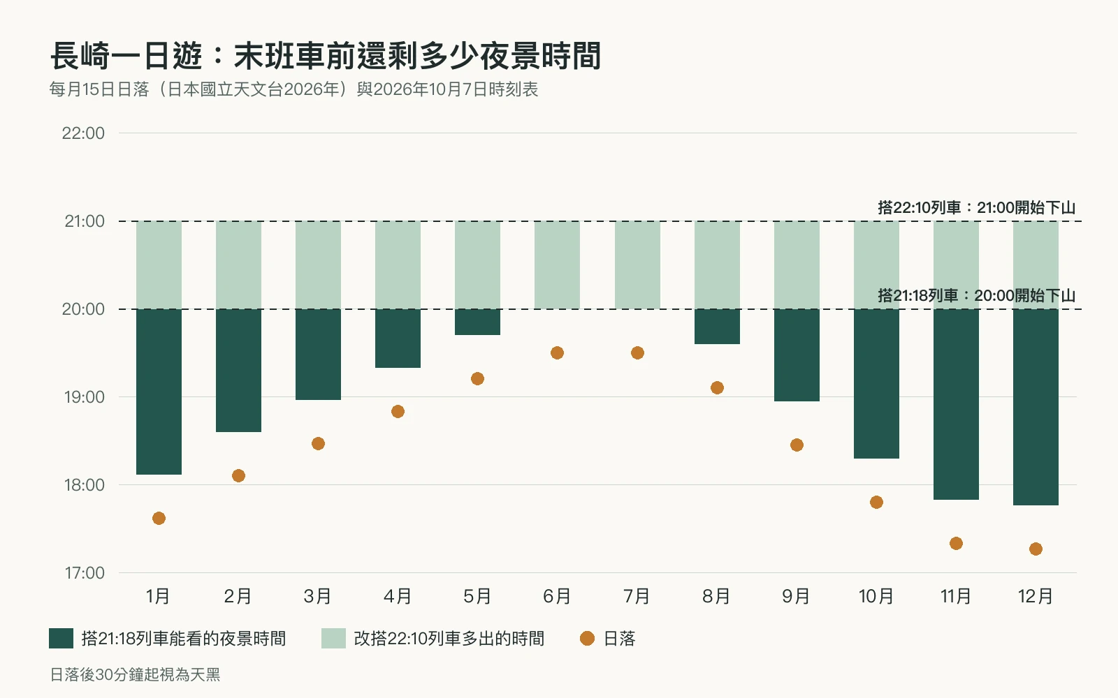 長崎每月日落時間與配合末班車的下山時間對照圖