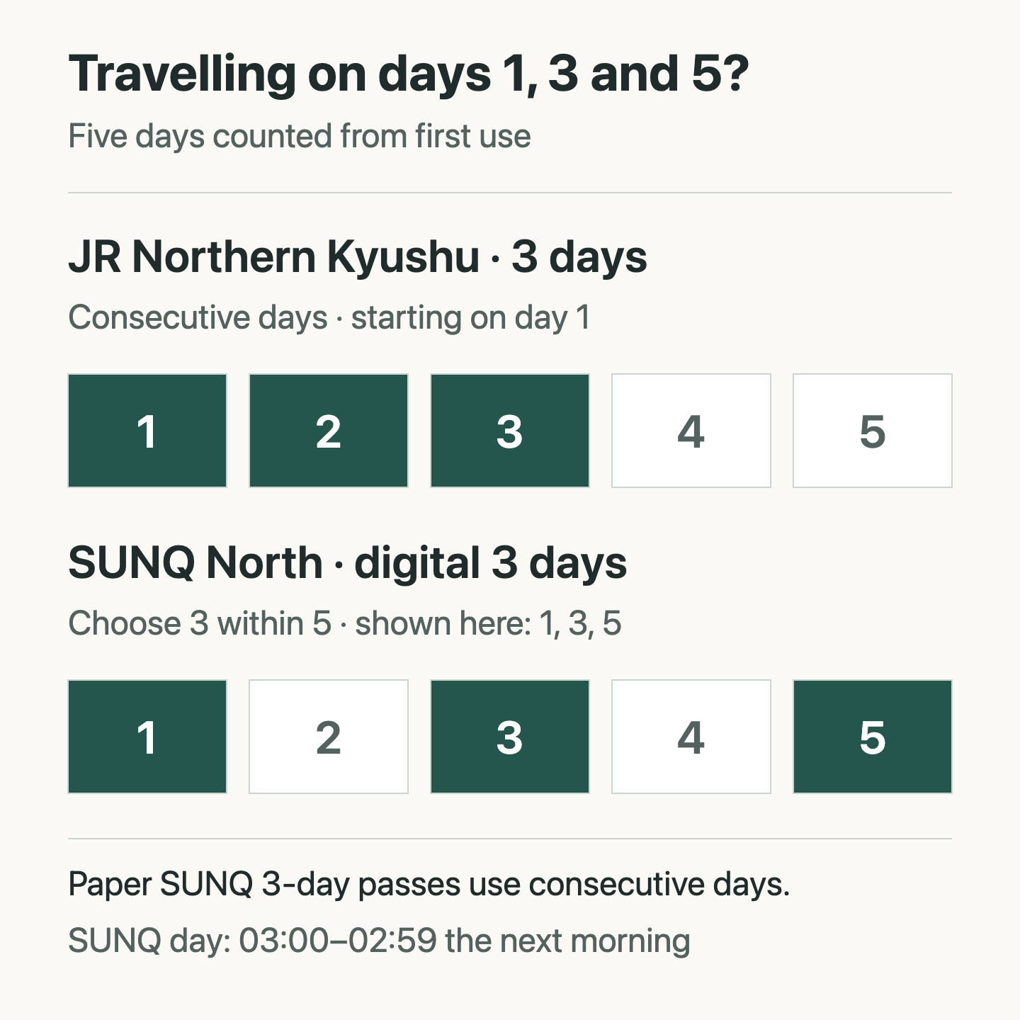 A five-day calendar contrasting consecutive JR validity with selectable SUNQ digital travel days