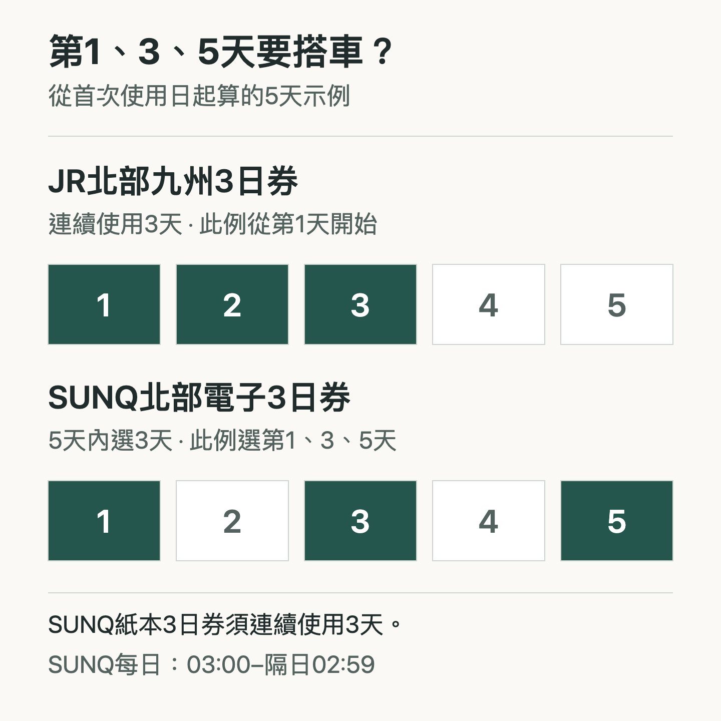 從首次使用日起第1、3、5天搭車,JR連續3日券與SUNQ電子3日券的差異