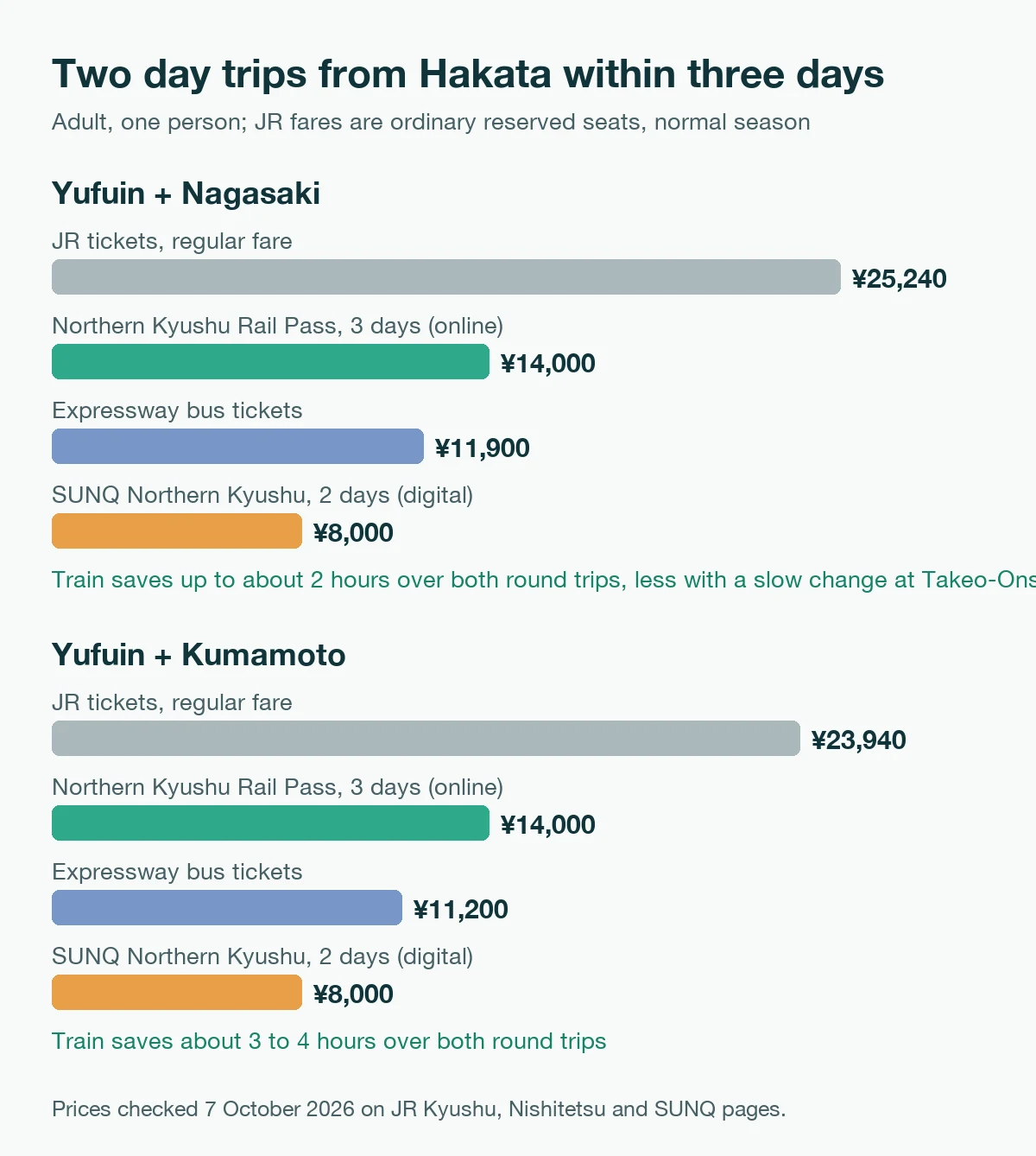 Bar chart comparing JR tickets, the Northern Kyushu Rail Pass, bus tickets and SUNQ for Yufuin plus Nagasaki and Yufuin plus Kumamoto