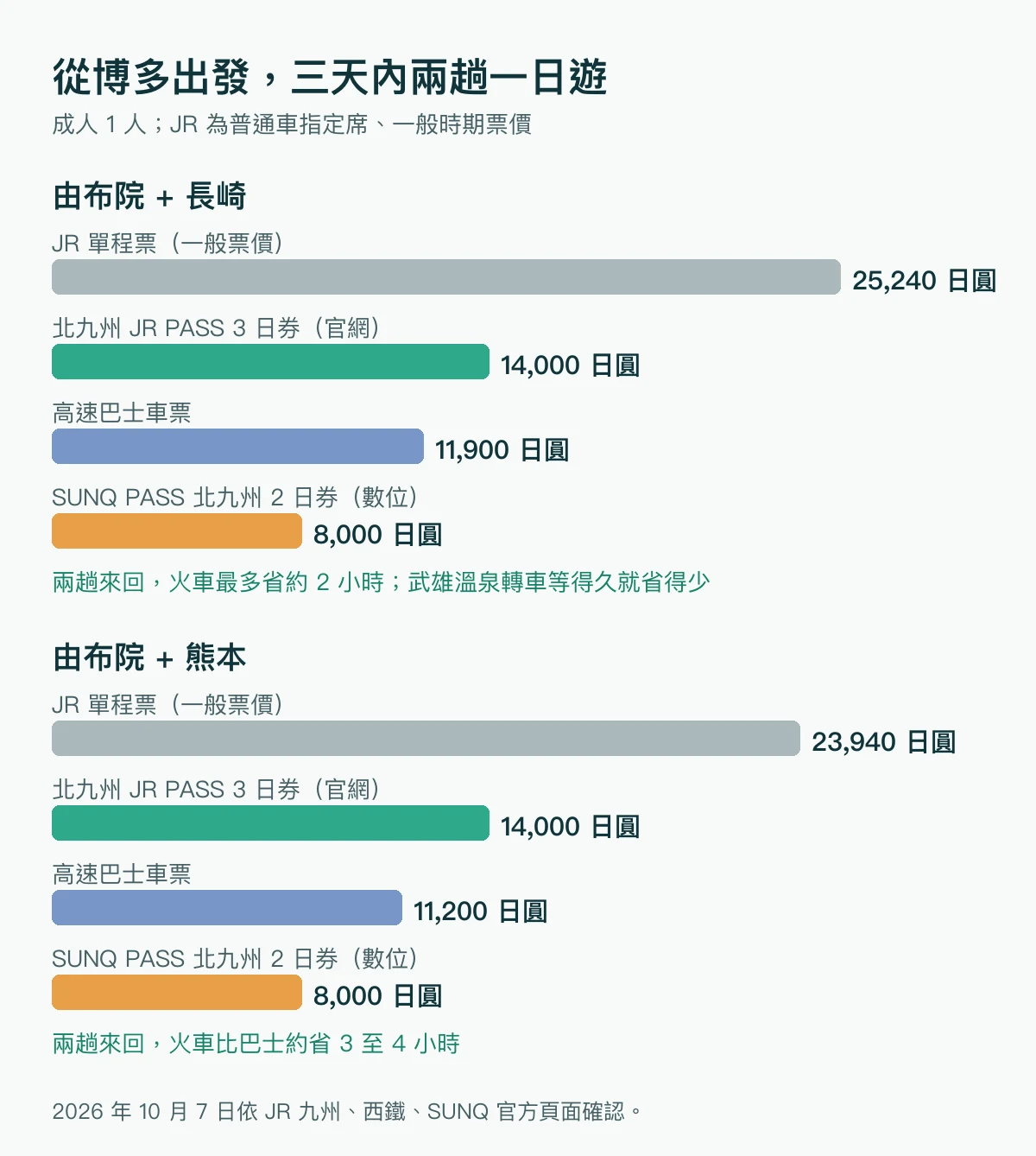 比較由布院＋長崎、由布院＋熊本兩種組合下，JR 單程票、北九州 JR PASS、高速巴士車票與 SUNQ 費用的長條圖