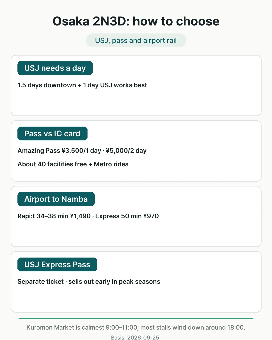 Decision guide card for a 2-night, 3-day Osaka itinerary