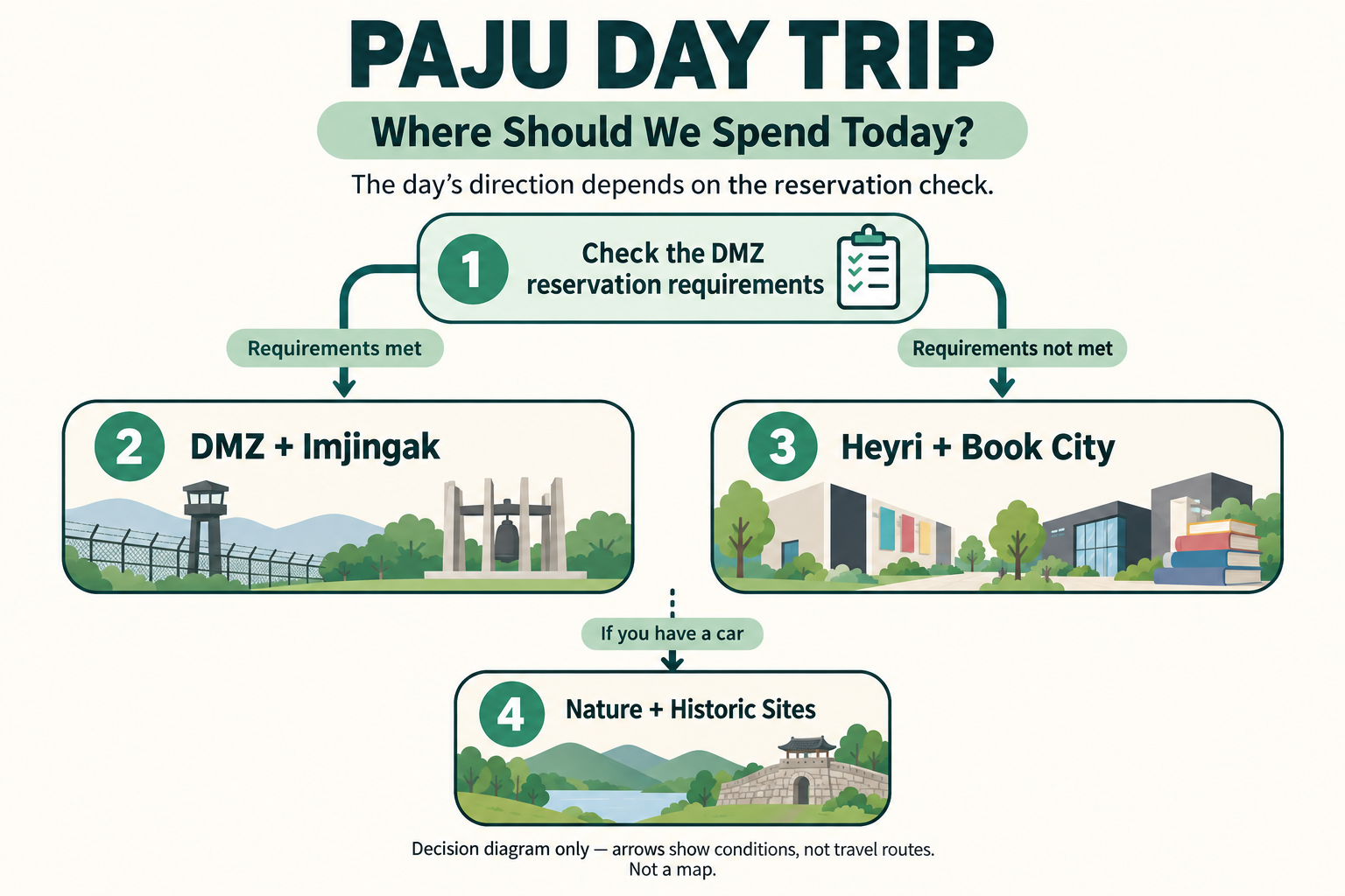 Diagram of Paju day trip's three axes and the DMZ booking-check branch