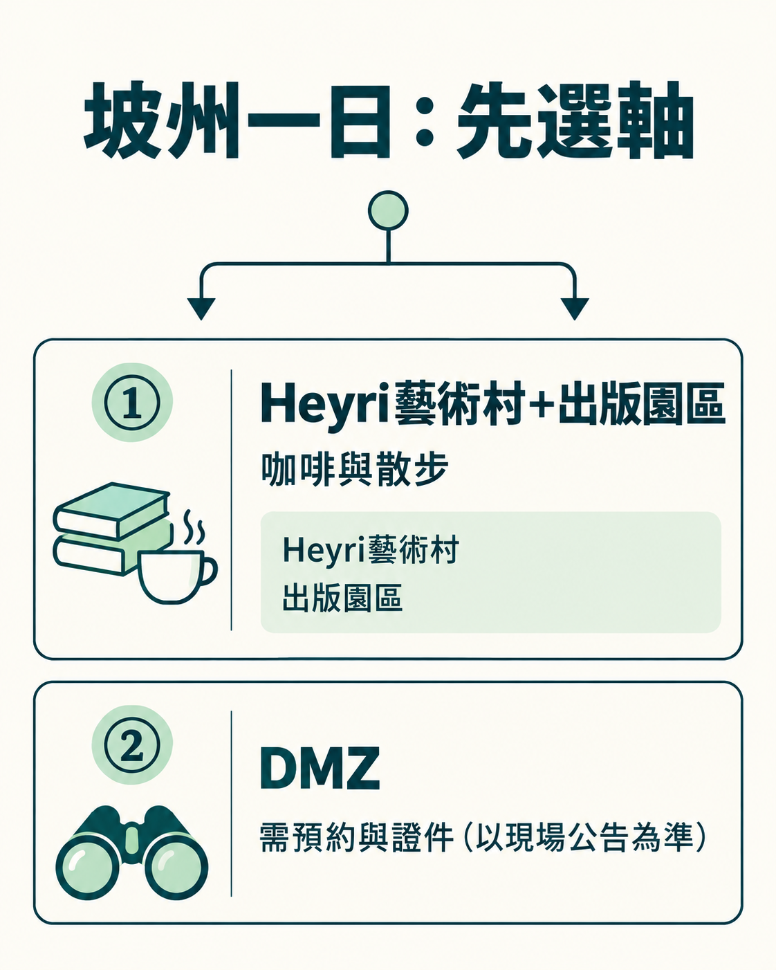 坡州一日遊三個軸與DMZ預約確認分流圖解
