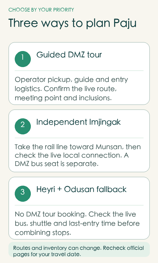 Three Paju planning options: guided DMZ tour, independent Imjingak, or Heyri and Odusan fallback