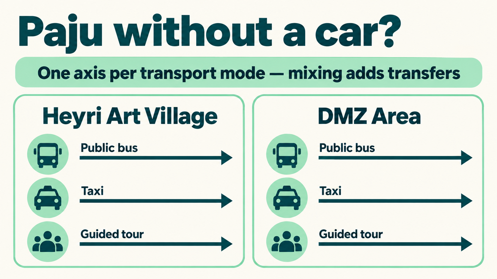 Diagram of transport options by departure point and the axis assignment structure