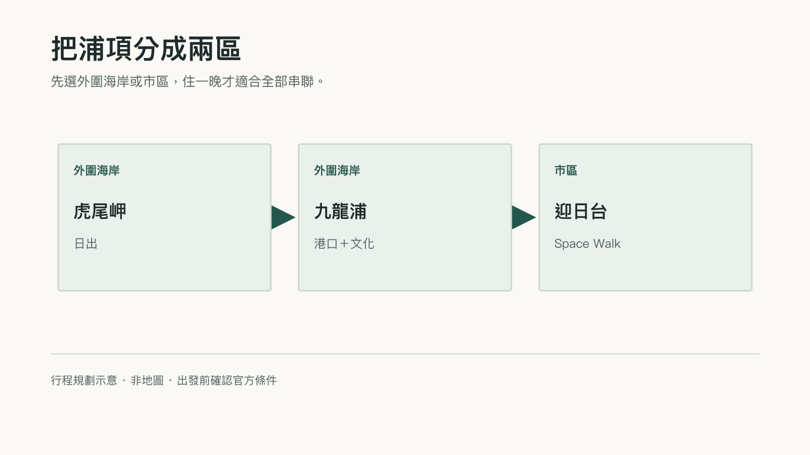 以繁體中文標示的行程選擇圖