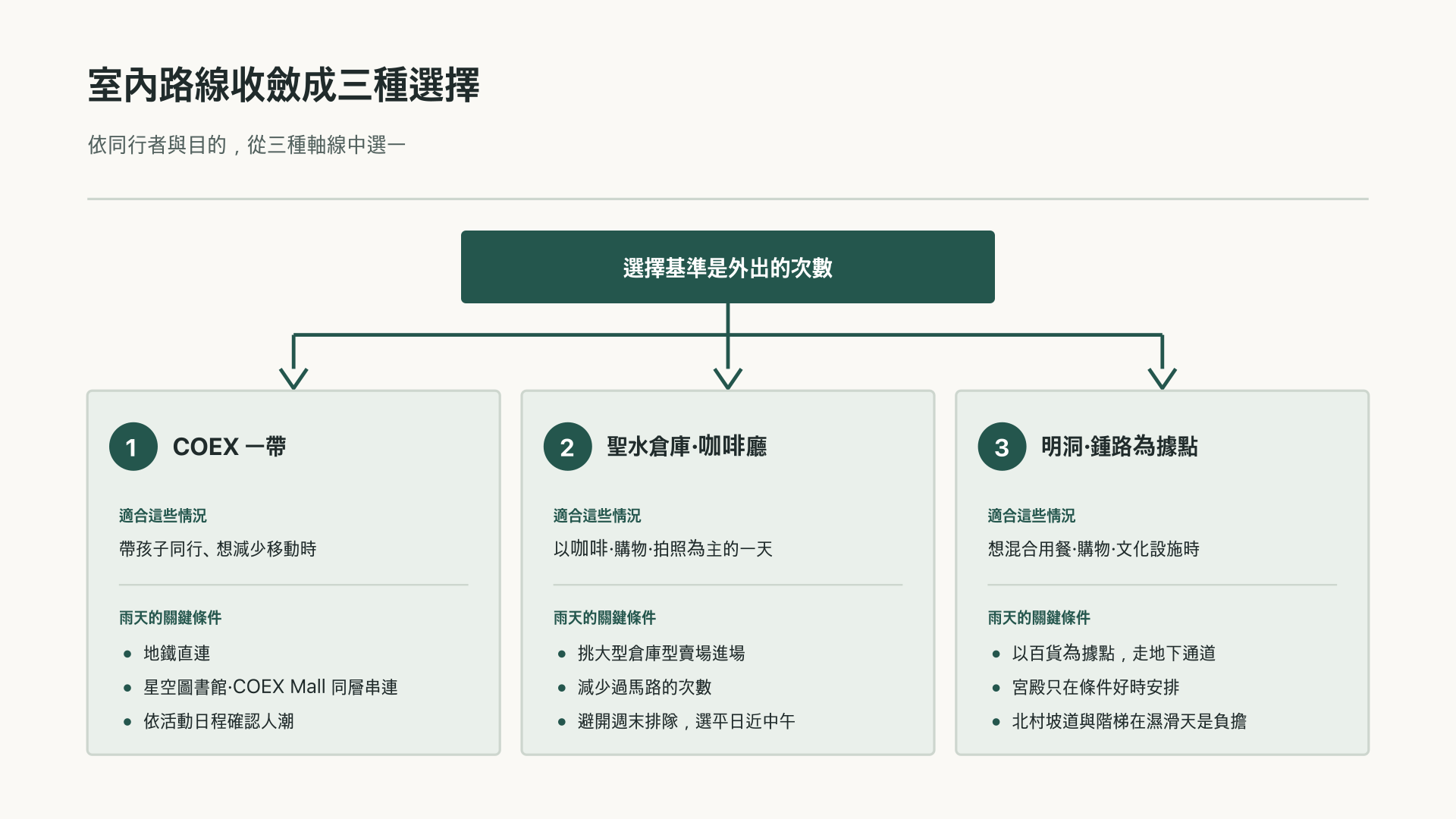 選擇三種室內軸心的決策圖