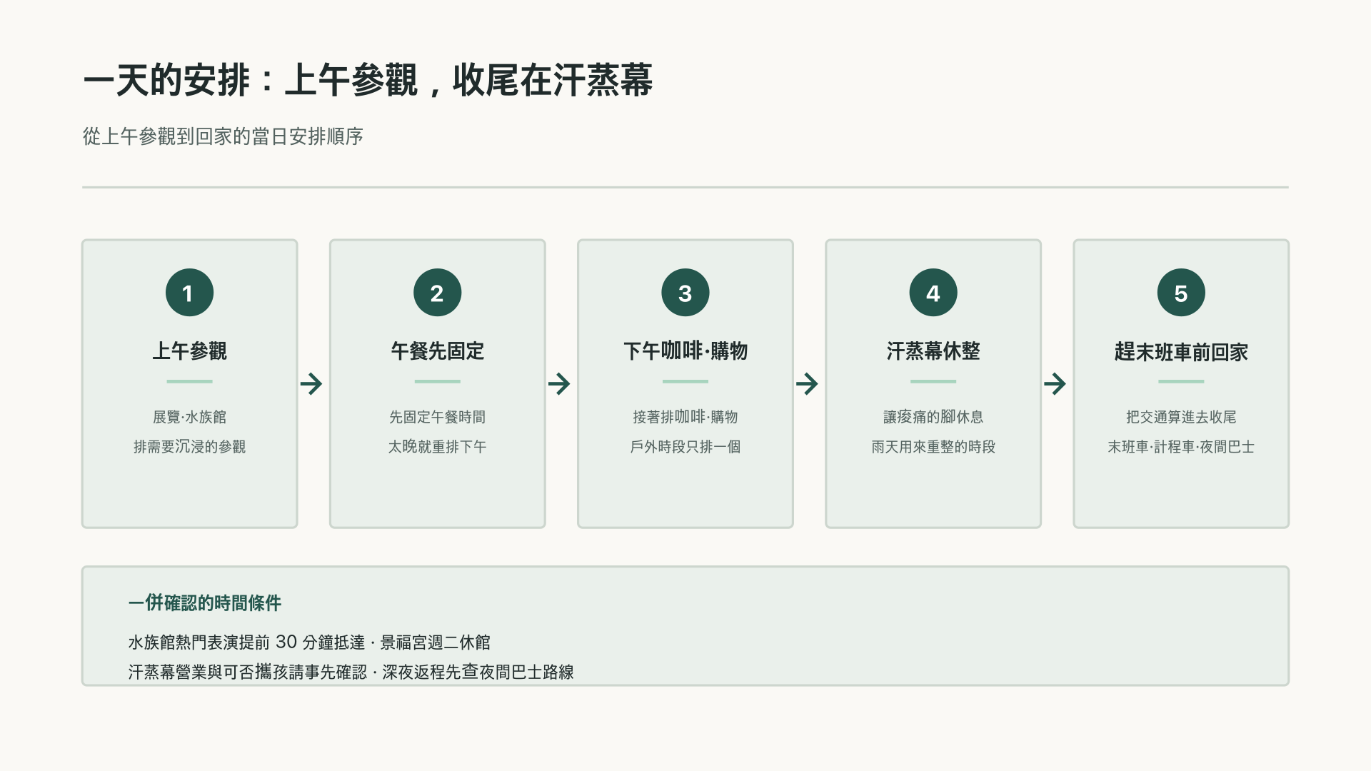 當天安排流程的圖示