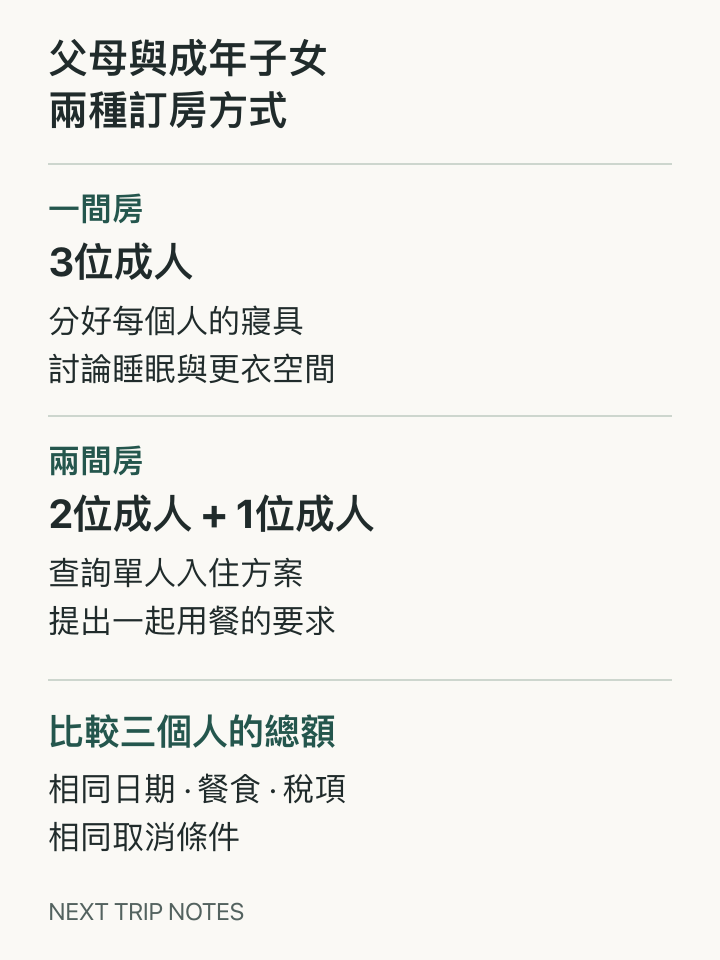一間房住三位成人，與兩間房分別住兩位及一位成人的預訂比較
