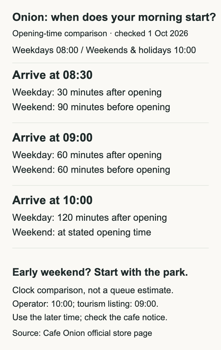 Opening-gap comparison for Onion: 08:30, 09:00 and 10:00 arrivals on weekdays versus weekends and holidays
