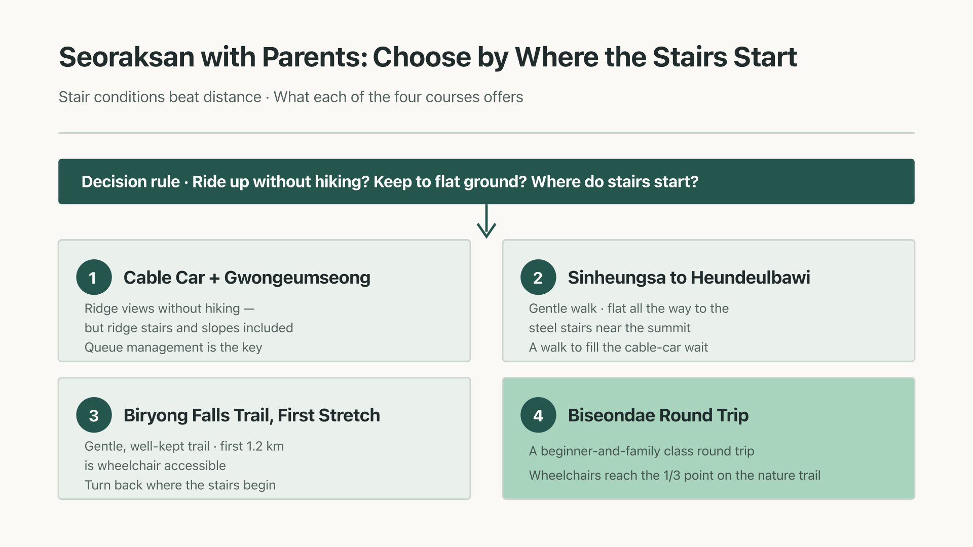Course-choice diagram for Seoraksan based on your parents' stamina