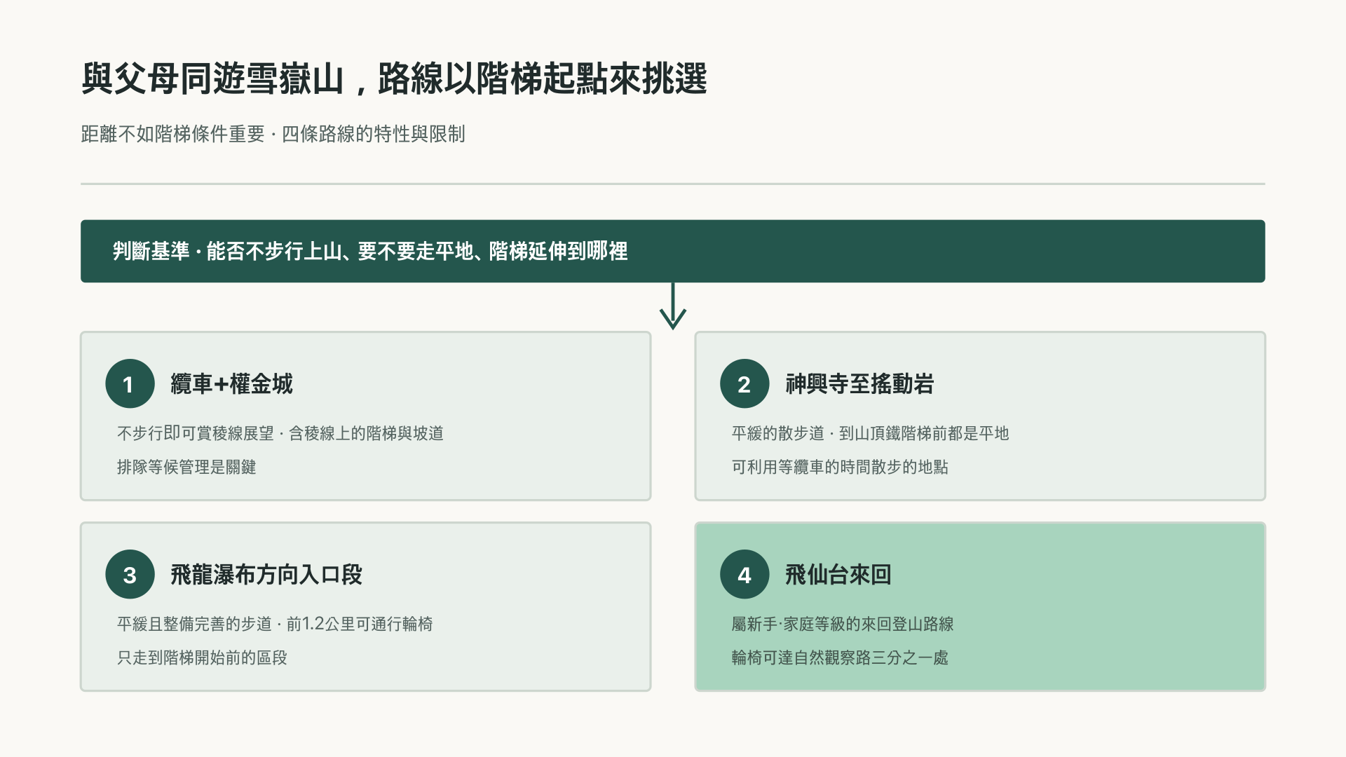依父母體力條件選擇雪嶽山路線的分流圖